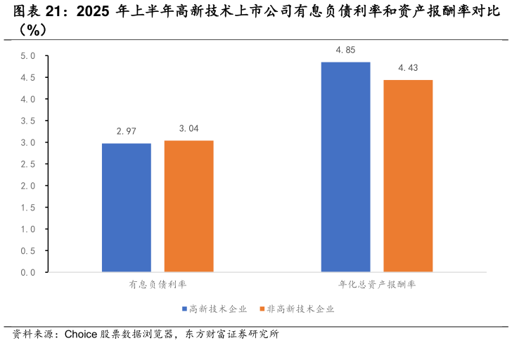 咨询下各位2025 年上半年高新技术上市公司有息负债利率和资产报酬率对比