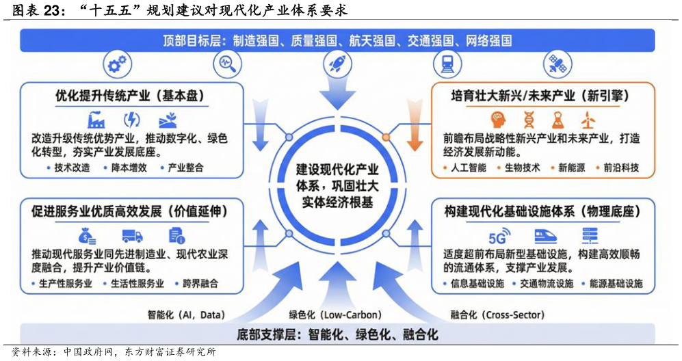怎样理解“十五五”规划建议对现代化产业体系要求