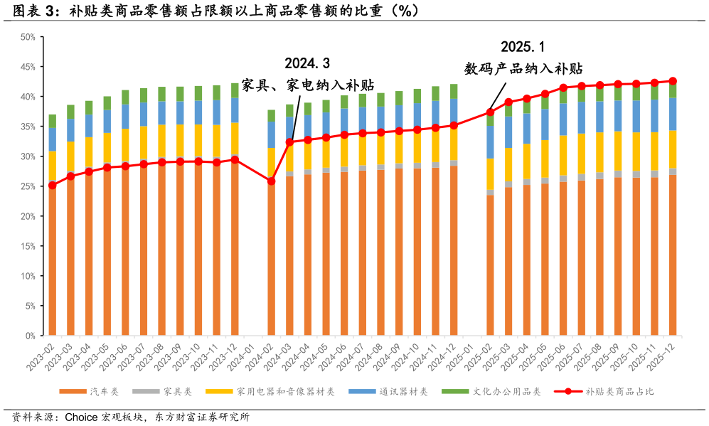 如何了解补贴类商品零售额占限额以上商品零售额的比重（%）