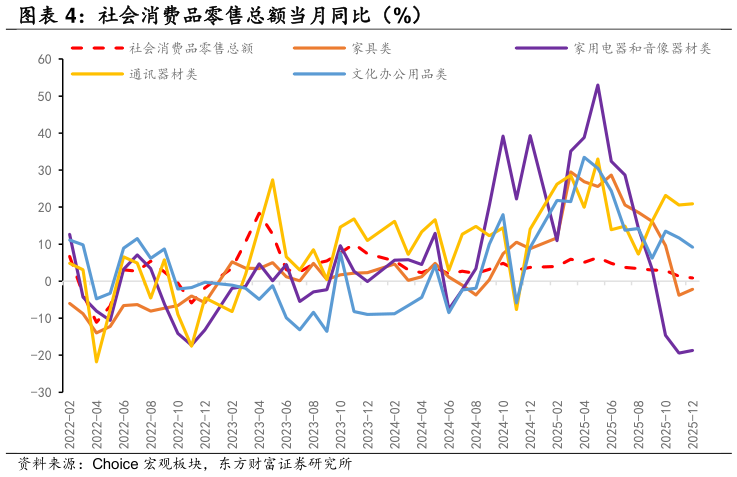 谁知道社会消费品零售总额当月同比（%）
