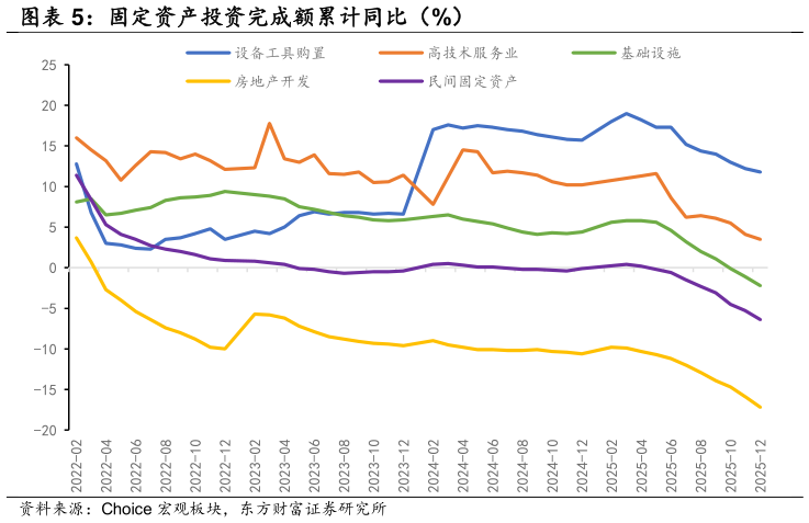 你知道固定资产投资完成额累计同比（%）