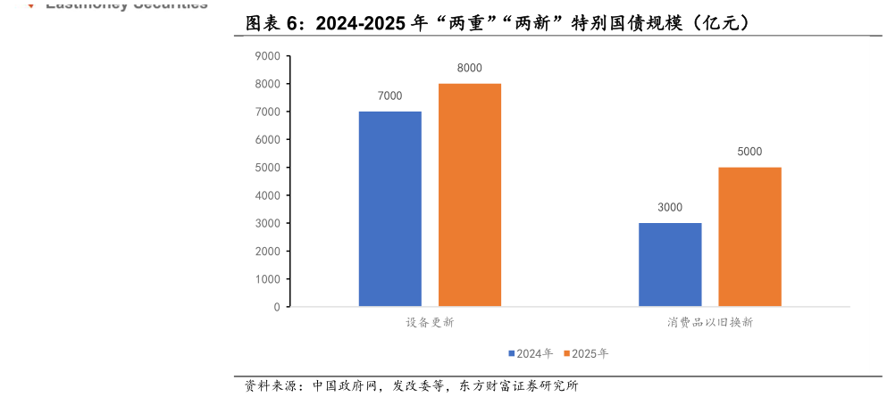 咨询下各位2024-2025 年“两重”“两新”特别国债规模（亿元）
