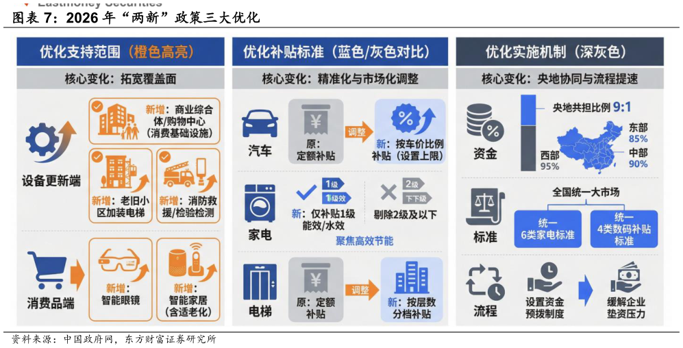 各位网友请教一下2026 年“两新”政策三大优化
