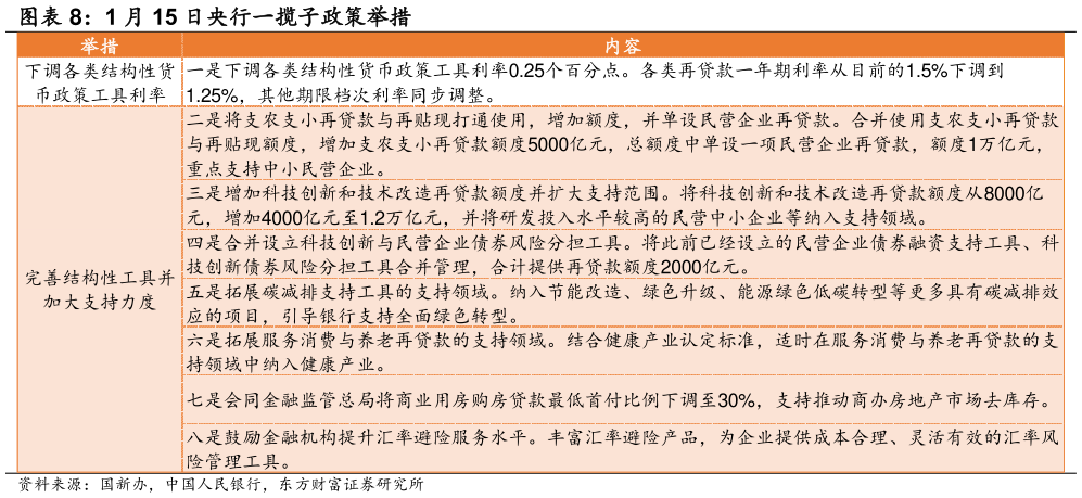 如何了解1 月 15 日央行一揽子政策举措
