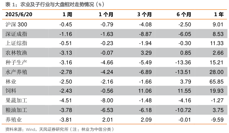 请问一下农业及子行业与大盘相对走势情况（%）