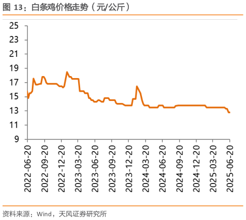 谁能回答白条鸡价格走势(元公斤)?