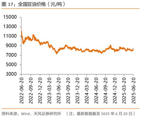 我想了解一下全国豆油价格(元吨)?