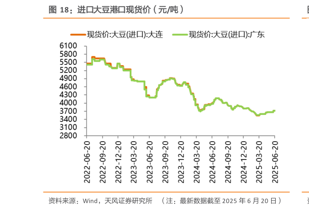 你知道进口大豆港口现货价（元吨）