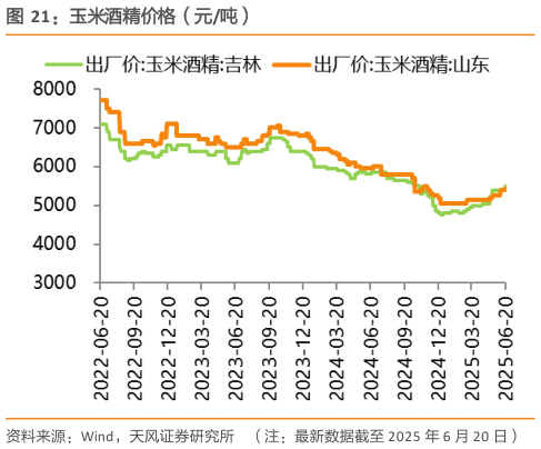 如何看待玉米酒精价格（元吨）