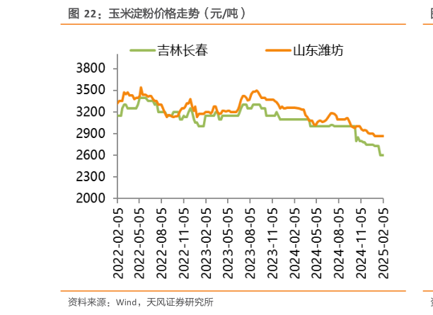 想关注一下玉米淀粉价格走势（元吨）