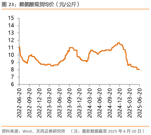 谁知道赖氨酸现货均价（元公斤）