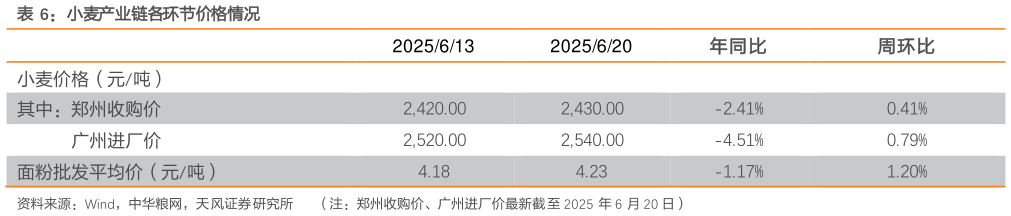 各位网友请教一下小麦产业链各环节价格情况