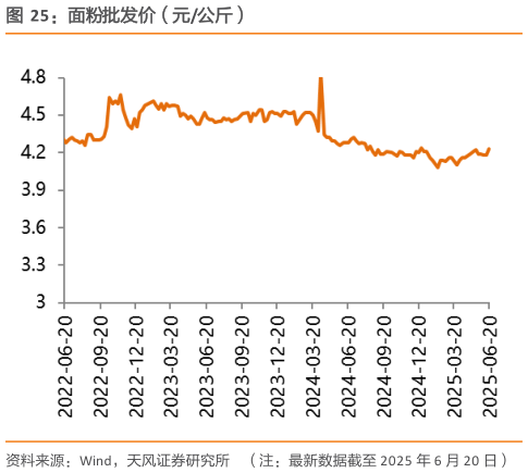 想问下各位网友面粉批发价（元公斤）