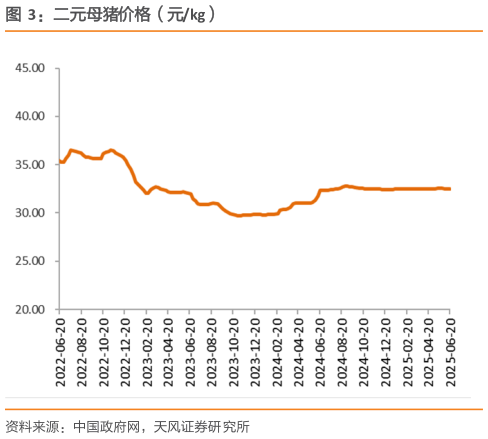 咨询大家二元母猪价格(元kg)?