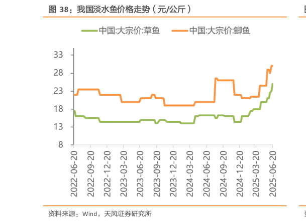 如何才能我国淡水鱼价格走势（元公斤）