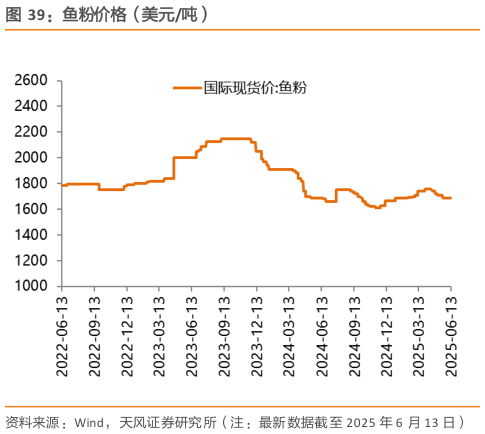 如何了解鱼粉价格（美元吨）?