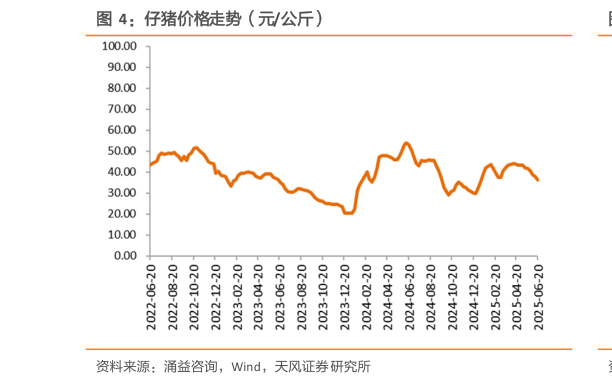 怎样理解仔猪价格走势(元公斤)?