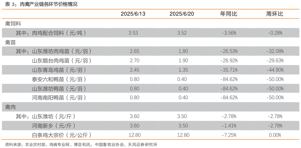 如何看待肉禽产业链各环节价格情况?