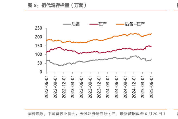 你知道祖代鸡存栏量(万套)?