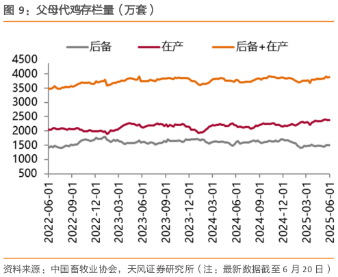 你知道父母代鸡存栏量(万套)?