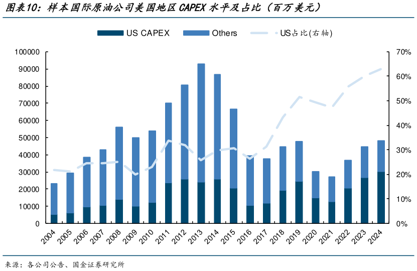 如何了解样本国际原油公司美国地区CAPEX水平及占比（百万美元）