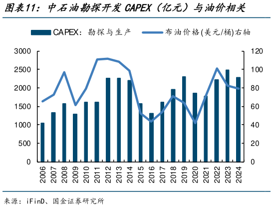 想关注一下中石油勘探开发CAPEX（亿元）与油价相关    中石化勘探开发CAPEX（亿元）与油价相关