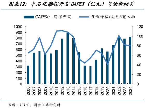 咨询大家中石化勘探开发CAPEX（亿元）与油价相关