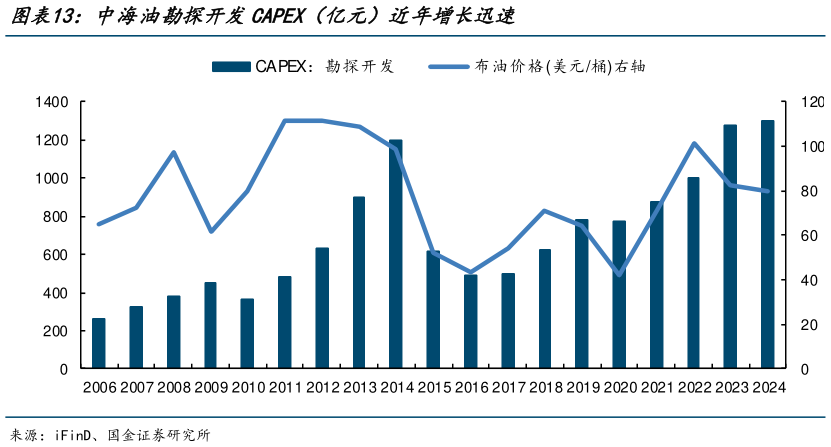 谁知道中海油勘探开发CAPEX（亿元）近年增长迅速