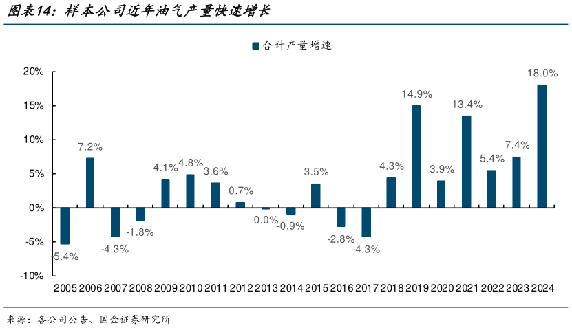 你知道样本公司近年油气产量快速增长