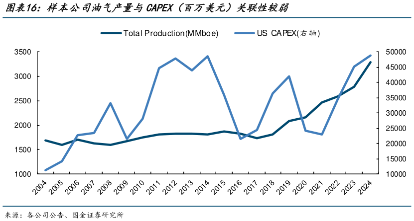 如何了解样本公司油气产量与CAPEX（百万美元）关联性较弱