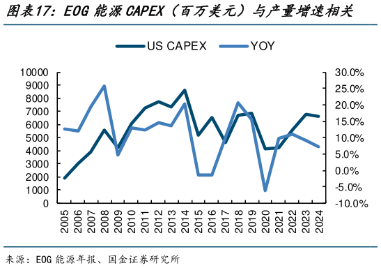 想关注一下EOG能源CAPEX（百万美元）与产量增速相关    康菲石油CAPEX（百万美元）与产量增速相关