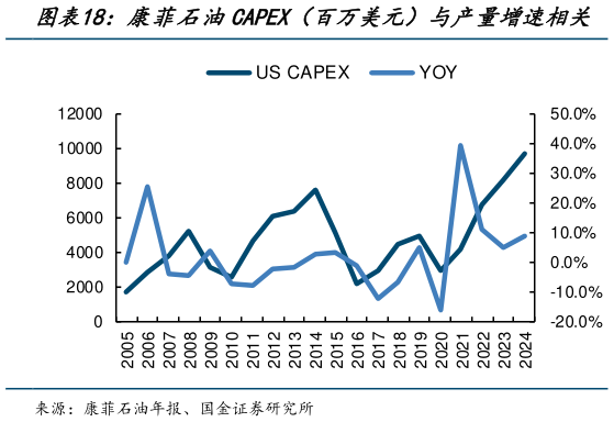 你知道康菲石油CAPEX（百万美元）与产量增速相关