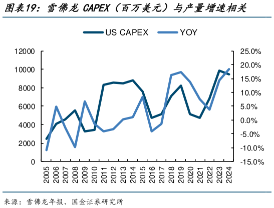 如何解释雪佛龙CAPEX（百万美元）与产量增速相关    样本公司CAPEX（百万美元）与合计产量增速