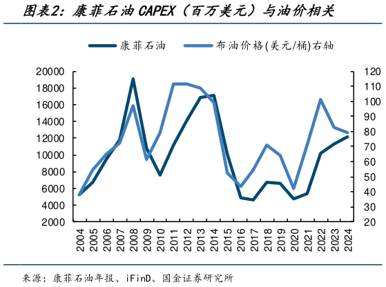 如何才能康菲石油CAPEX（百万美元）与油价相关
