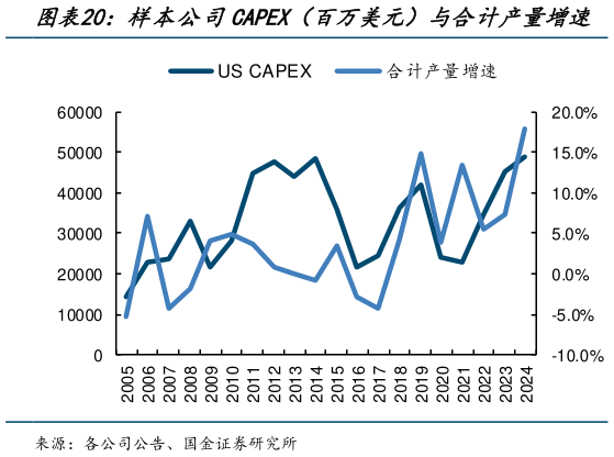 怎样理解样本公司CAPEX（百万美元）与合计产量增速