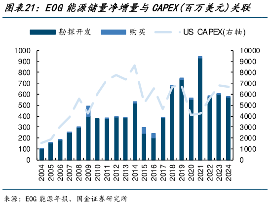 谁知道EOG能源储量净增量与CAPEX百万美元关联    埃克森美孚储量增量与CAPEX百万美元关联