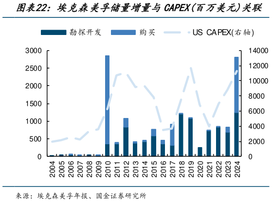 我想了解一下埃克森美孚储量增量与CAPEX百万美元关联