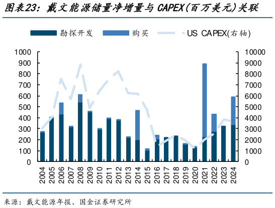 你知道戴文能源储量净增量与CAPEX百万美元关联    康菲石油储量净增量与CAPEX百万美元关联