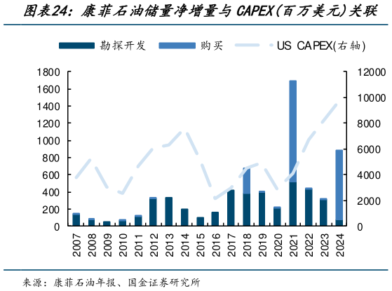 各位网友请教一下康菲石油储量净增量与CAPEX百万美元关联
