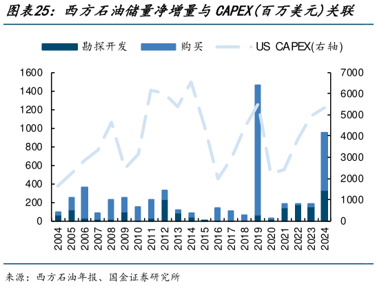 你知道西方石油储量净增量与CAPEX百万美元关联    雪佛龙储量净增量与CAPEX百万美元关联