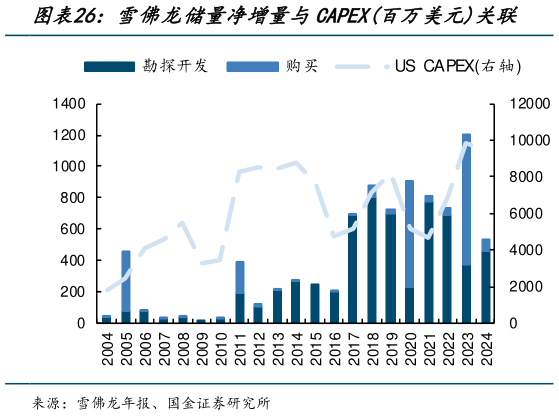 你知道雪佛龙储量净增量与CAPEX百万美元关联
