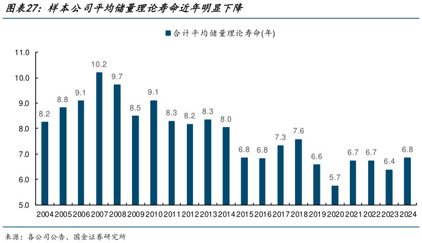 一起讨论下样本公司平均储量理论寿命近年明显下降