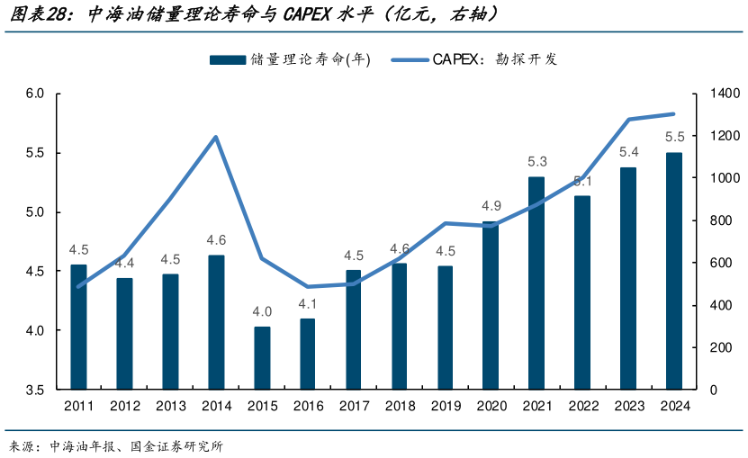 如何看待中海油储量理论寿命与CAPEX水平（亿元，右轴）