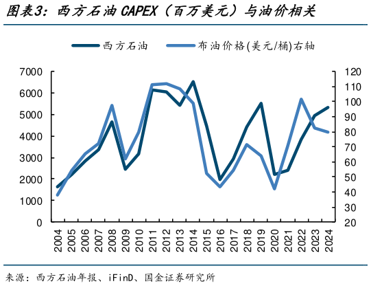 各位网友请教一下西方石油CAPEX（百万美元）与油价相关