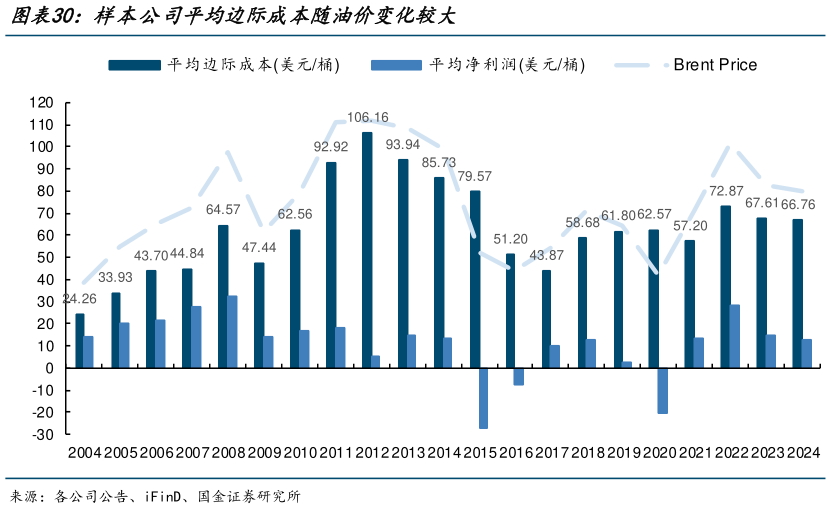 想关注一下样本公司平均边际成本随油价变化较大
