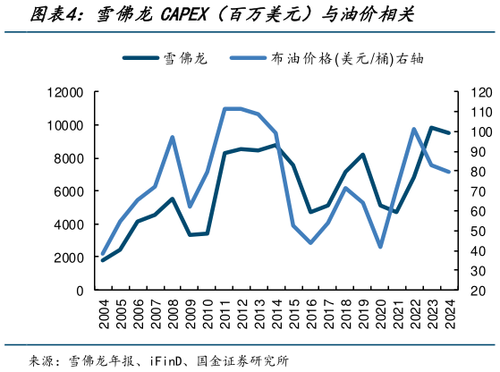 如何看待雪佛龙CAPEX（百万美元）与油价相关