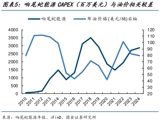 如何了解响尾蛇能源CAPEX（百万美元）与油价相关较差   样本公司合计CAPEX（百万美元）与油价相关