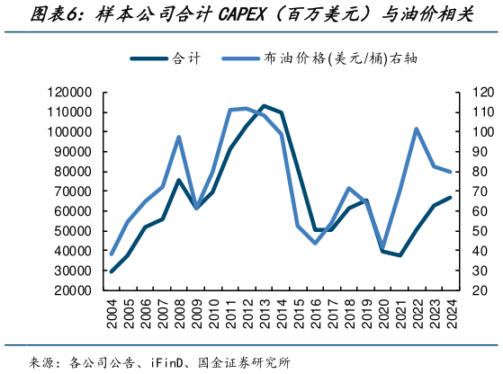 怎样理解样本公司合计CAPEX（百万美元）与油价相关