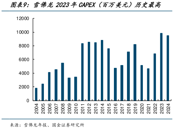 谁知道雪佛龙2023年CAPEX（百万美元）历史最高