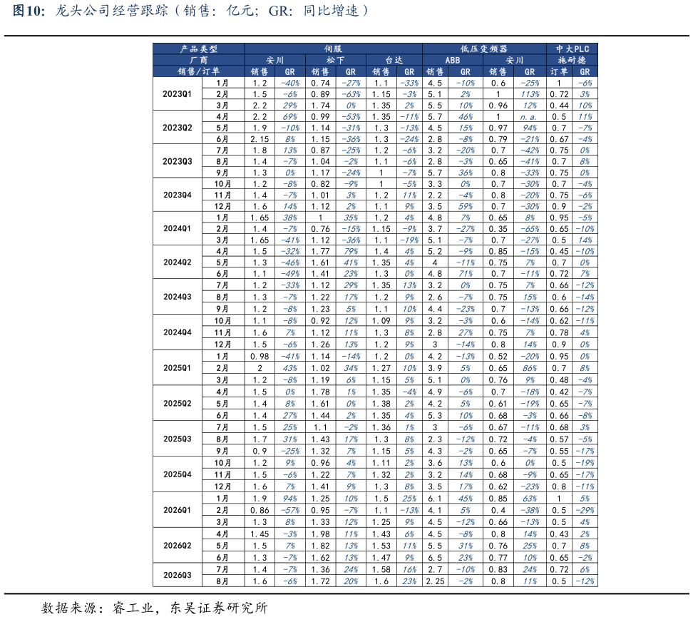 怎样理解龙头公司经营跟踪（销售：亿元GR：同比增速）
